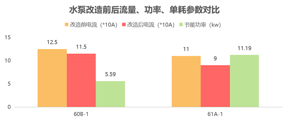 液化空气天津永利有限公司水泵改造前后对比